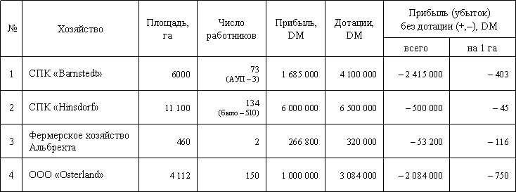Таблица 1. Показатели деятельности ряда хозяйств ФРГ в 2000 г.