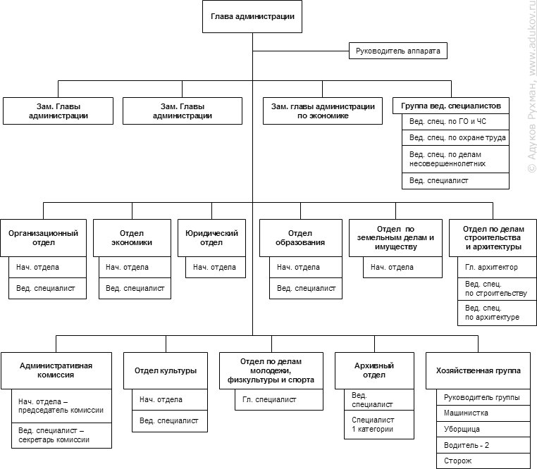 Рис. 1. Структура управления Администрации Кузнецкого района (факт)