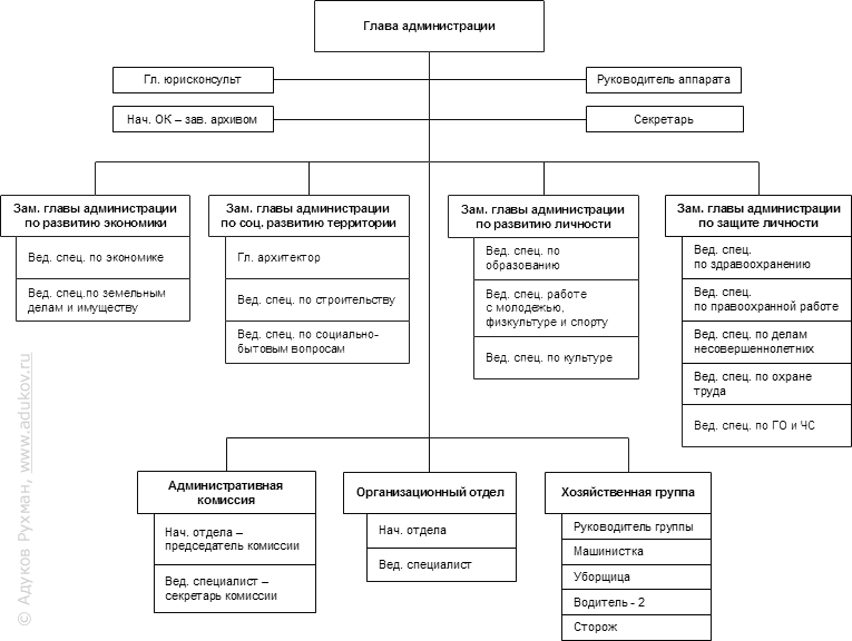 Рис. 2. Структура управления Администрации Кузнецкого района (проект)