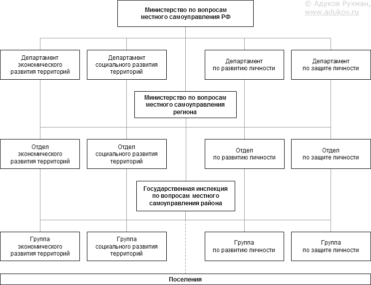 Рис. 3. Вертикаль местного самоуправления (проект)
